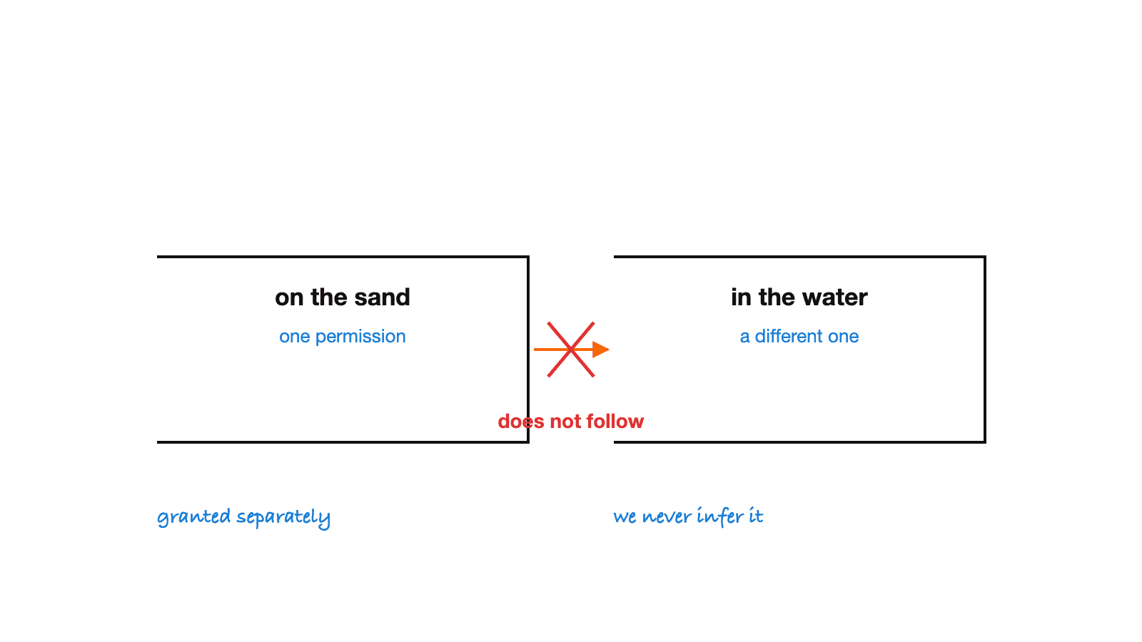 Two separate boxes, one labelled on the sand and one labelled in the water, with a crossed-out arrow between them and the words does not follow.